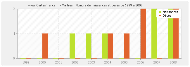 Martres : Nombre de naissances et décès de 1999 à 2008