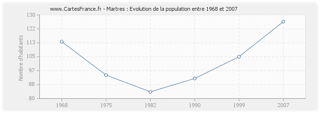 Population Martres