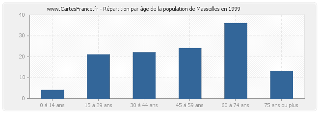 Répartition par âge de la population de Masseilles en 1999