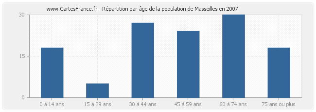 Répartition par âge de la population de Masseilles en 2007