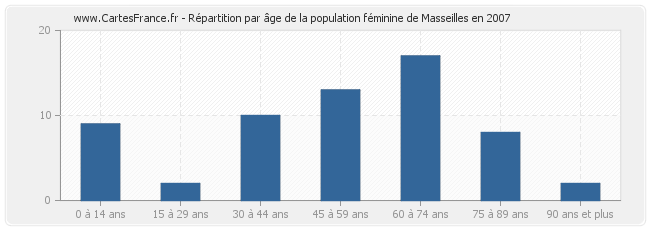 Répartition par âge de la population féminine de Masseilles en 2007