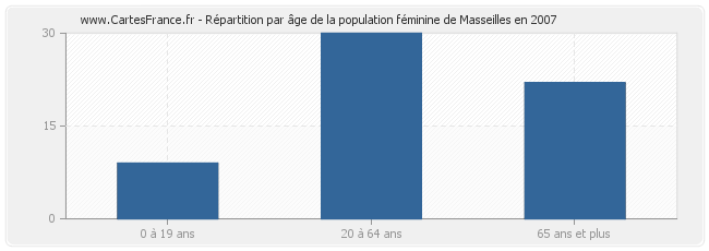 Répartition par âge de la population féminine de Masseilles en 2007