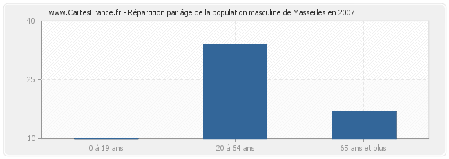 Répartition par âge de la population masculine de Masseilles en 2007