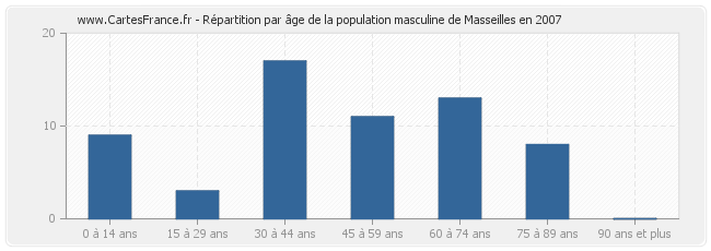 Répartition par âge de la population masculine de Masseilles en 2007