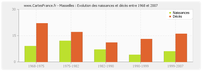 Masseilles : Evolution des naissances et décès entre 1968 et 2007