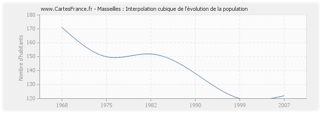 Masseilles : Interpolation cubique de l'évolution de la population
