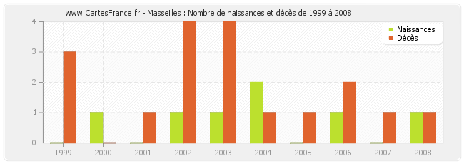 Masseilles : Nombre de naissances et décès de 1999 à 2008