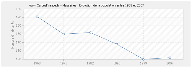 Population Masseilles