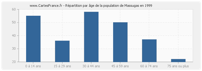 Répartition par âge de la population de Massugas en 1999