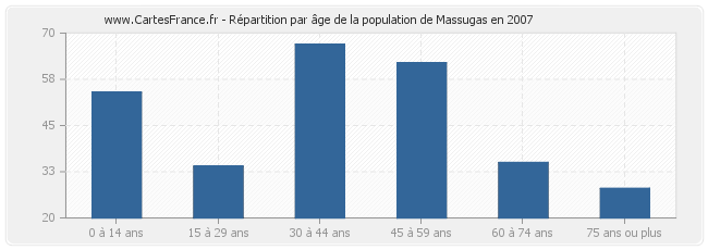 Répartition par âge de la population de Massugas en 2007