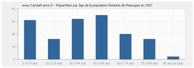 Répartition par âge de la population féminine de Massugas en 2007
