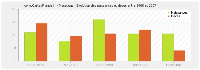 Massugas : Evolution des naissances et décès entre 1968 et 2007