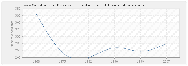 Massugas : Interpolation cubique de l'évolution de la population