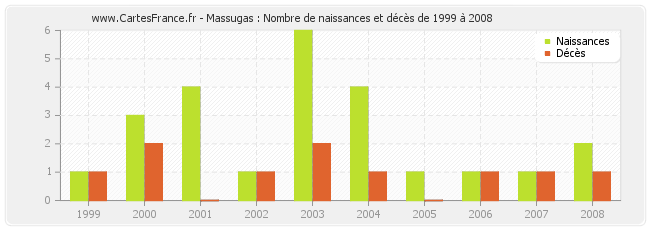 Massugas : Nombre de naissances et décès de 1999 à 2008