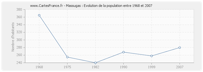 Population Massugas