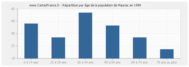 Répartition par âge de la population de Mauriac en 1999