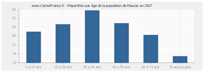 Répartition par âge de la population de Mauriac en 2007