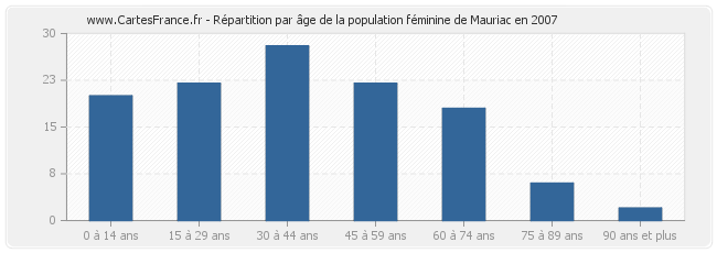 Répartition par âge de la population féminine de Mauriac en 2007