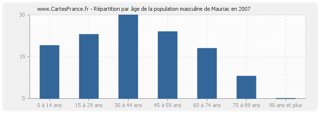 Répartition par âge de la population masculine de Mauriac en 2007