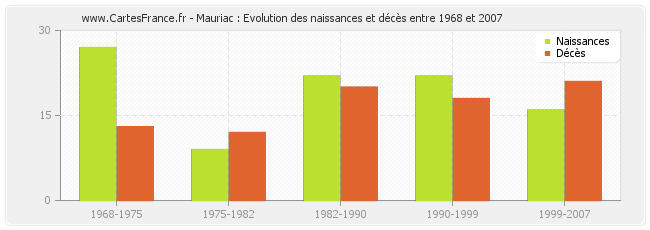 Mauriac : Evolution des naissances et décès entre 1968 et 2007