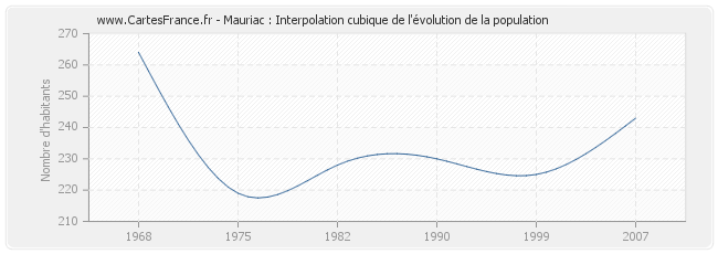 Mauriac : Interpolation cubique de l'évolution de la population