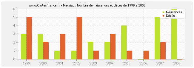 Mauriac : Nombre de naissances et décès de 1999 à 2008