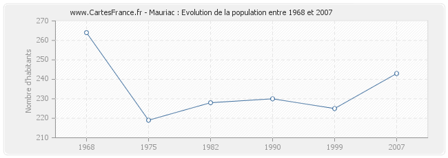 Population Mauriac