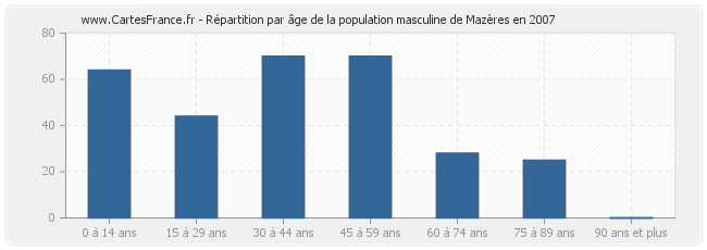 Répartition par âge de la population masculine de Mazères en 2007