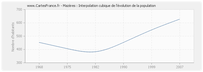 Mazères : Interpolation cubique de l'évolution de la population