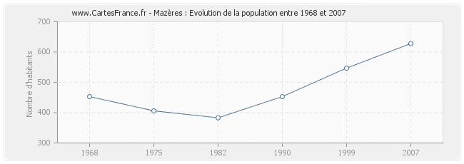 Population Mazères