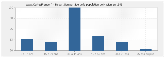 Répartition par âge de la population de Mazion en 1999
