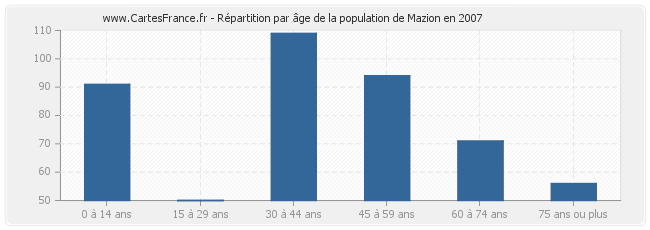 Répartition par âge de la population de Mazion en 2007