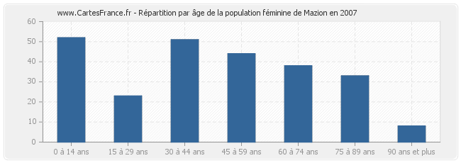 Répartition par âge de la population féminine de Mazion en 2007