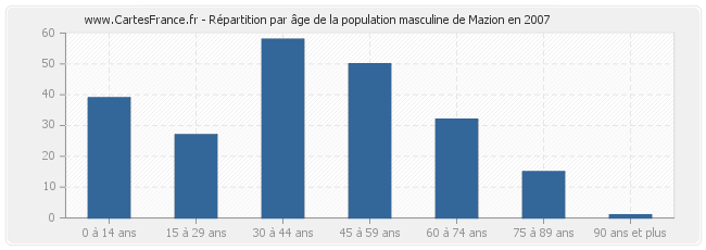 Répartition par âge de la population masculine de Mazion en 2007