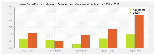 Mazion : Evolution des naissances et décès entre 1968 et 2007