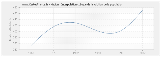 Mazion : Interpolation cubique de l'évolution de la population
