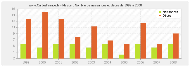 Mazion : Nombre de naissances et décès de 1999 à 2008