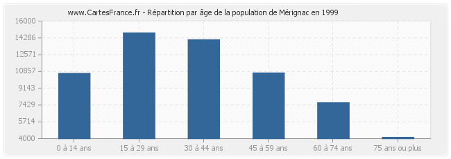 Répartition par âge de la population de Mérignac en 1999