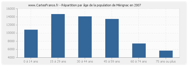 Répartition par âge de la population de Mérignac en 2007