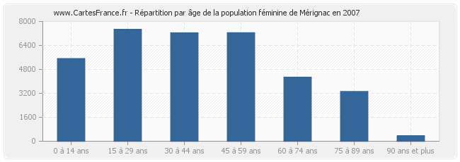 Répartition par âge de la population féminine de Mérignac en 2007