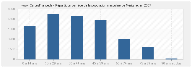 Répartition par âge de la population masculine de Mérignac en 2007