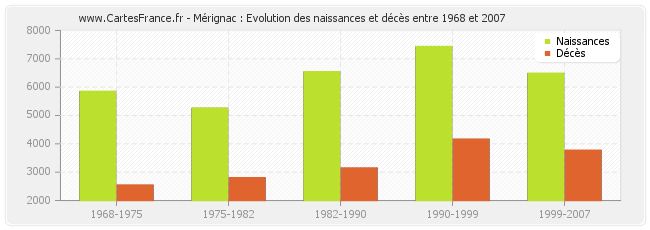 Mérignac : Evolution des naissances et décès entre 1968 et 2007