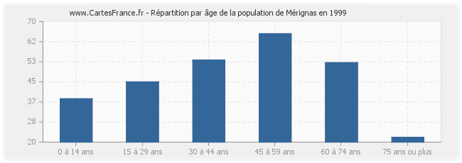 Répartition par âge de la population de Mérignas en 1999