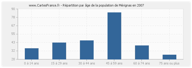 Répartition par âge de la population de Mérignas en 2007