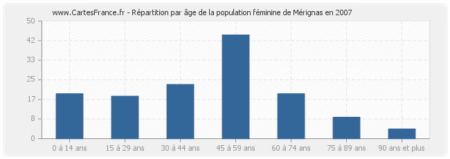 Répartition par âge de la population féminine de Mérignas en 2007