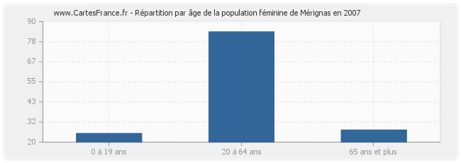 Répartition par âge de la population féminine de Mérignas en 2007