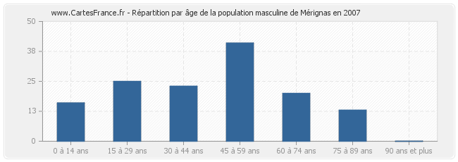 Répartition par âge de la population masculine de Mérignas en 2007