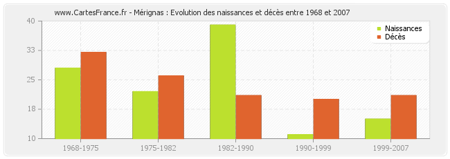 Mérignas : Evolution des naissances et décès entre 1968 et 2007