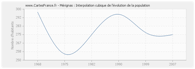 Mérignas : Interpolation cubique de l'évolution de la population