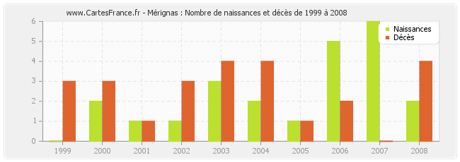 Mérignas : Nombre de naissances et décès de 1999 à 2008